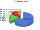 iOS acapara el 65% de la cuota de mercado de la navegación desde dispositivos móviles
