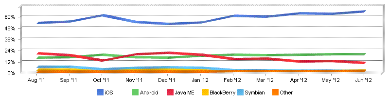 iOS acapara el 65% de la cuota de mercado de la navegación desde dispositivos móviles