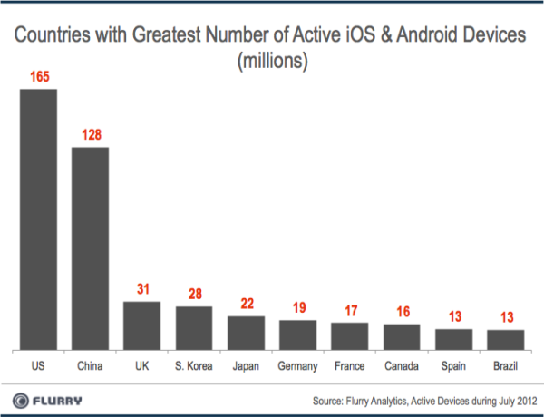 China, un mercado en crecimiento para los smartphones