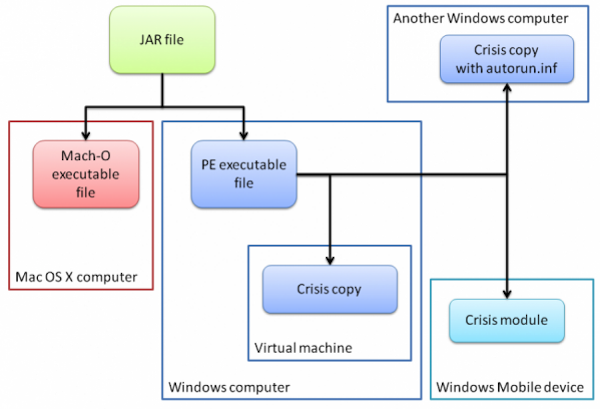 Crisis, el malware multiplataforma que afecta a OS X y a Windows