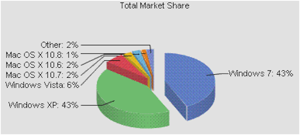 OS X supera a Windows Vista en cuota de mercado