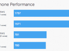 Así son los muy prometedores resultados de las pruebas benchmark del iPad de 4ª generación