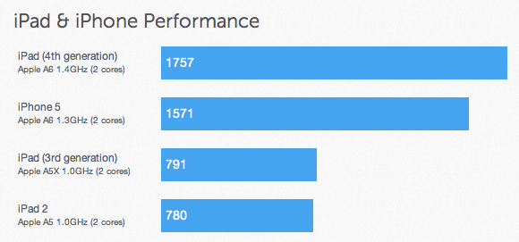 Así son los muy prometedores resultados de las pruebas benchmark del iPad de 4ª generación