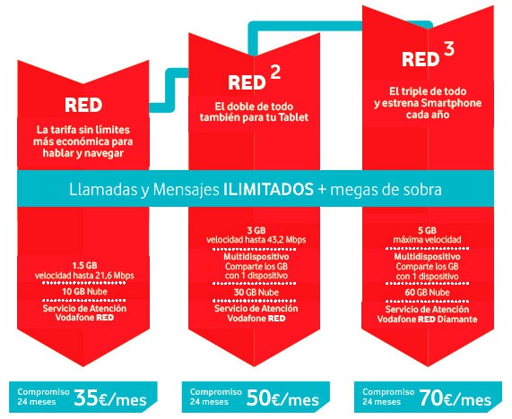 Navega y habla sin límites con la REDvolución de Vodafone