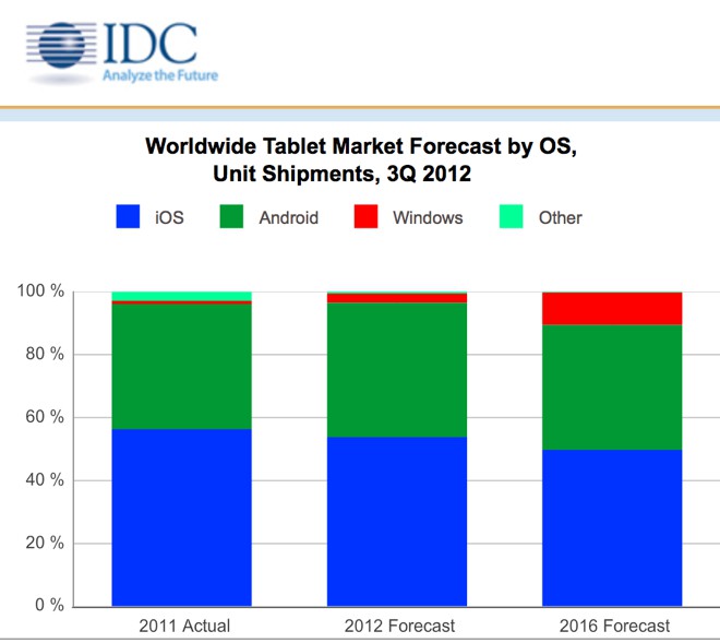 El futuro del iPad: En 2016, Apple controlará la mitad del mercado mundial de tablets