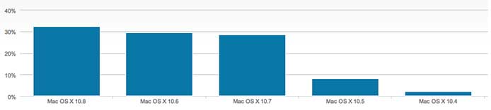 Mountain Lion ya es el OS X más utilizado en la actualidad