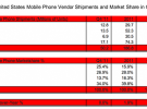 Apple ya es el mayor vendedor de teléfonos móviles en los EE.UU