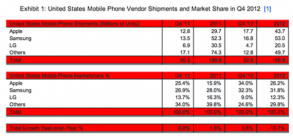 Apple ya es el mayor vendedor de teléfonos móviles en los EE.UU