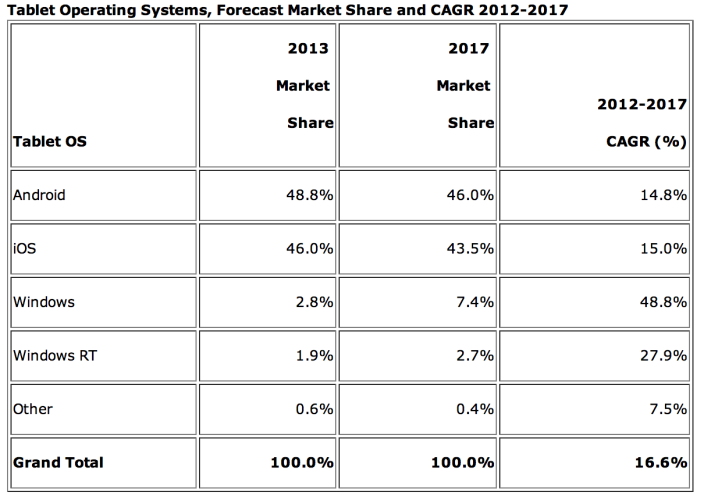 Android superará a Apple en el mercado mundial de tablets en 2013