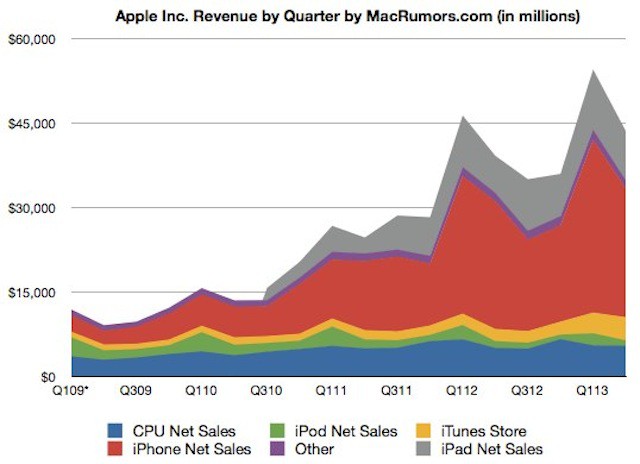 Breve repaso a los resultados financieros del segundo trimestre fiscal de 2013 de Apple