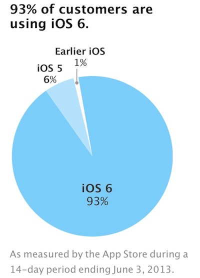 iOS: Un Sistema sin apenas fragmentación entre sus dispositivos