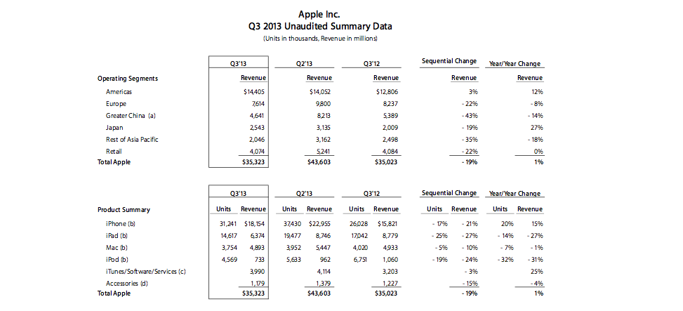 Apple vende 31 millones de iPhones en el pasado trimestre. ¿Qué esconde esta cifra Récord?