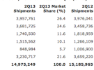 Las ventas de PC descienden en el segundo cuarto de 2013 y Apple sigue la misma tendencia