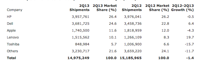 Las ventas de PC descienden en el segundo cuarto de 2013 y Apple sigue la misma tendencia