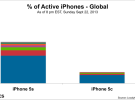 Las ventas del iPhone 5S superan con creces a las del iPhone 5C durante su primer fin de semana