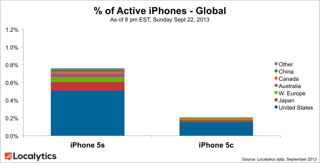 Las ventas del iPhone 5S superan con creces a las del iPhone 5C durante su primer fin de semana