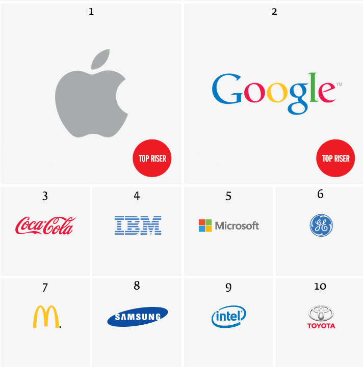 Apple es la compañía más valiosa del mundo
