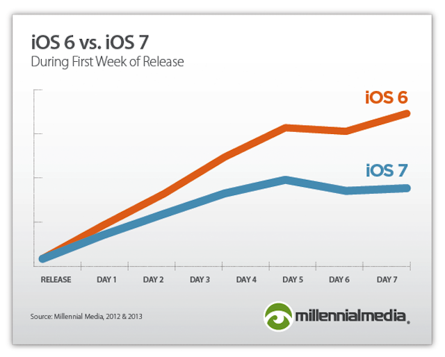 El ritmo de adopción de iOS 7 es más lento que el de iOS 6