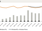 Apple supera a Windows en las ventas globales durante el último cuarto de 2013