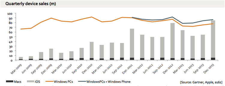 Apple supera a Windows en las ventas globales durante el último cuarto de 2013