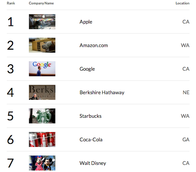 Apple vuelve a encabezar la lista de las compañías más admiradas por séptimo año consecutivo