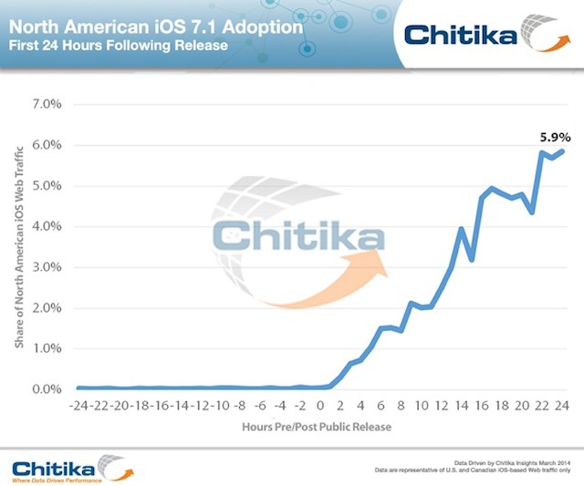 Más del 6% de los dispositivos ya se han actualizado a iOS 7.1 en las primeras 24 horas