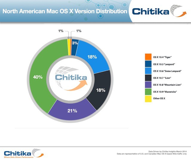 Mavericks ya está en prácticamente la mitad de los Mac compatibles