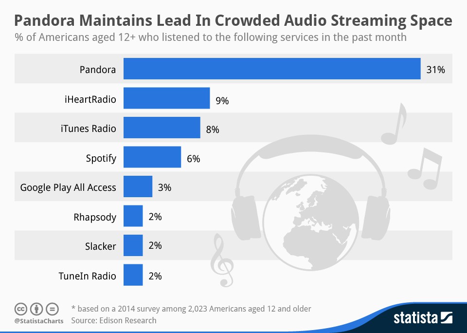 iTunes Radio ya es el tercer servicio de música en streaming más popular