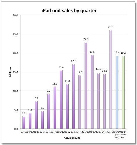 Los expertos aseguran un descenso en las ventas del iPad en el segundo trimestre del año