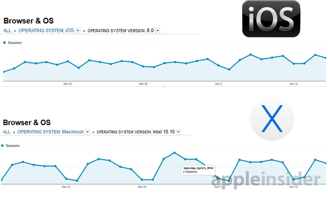 Cada vez hay más presencia de iOS 8 y OS X 10.10 en Internet