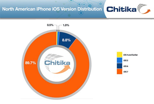 A pocos días de presentarse iOS 8 casi el 90% de los dispositivos iOS ya usan iOS7