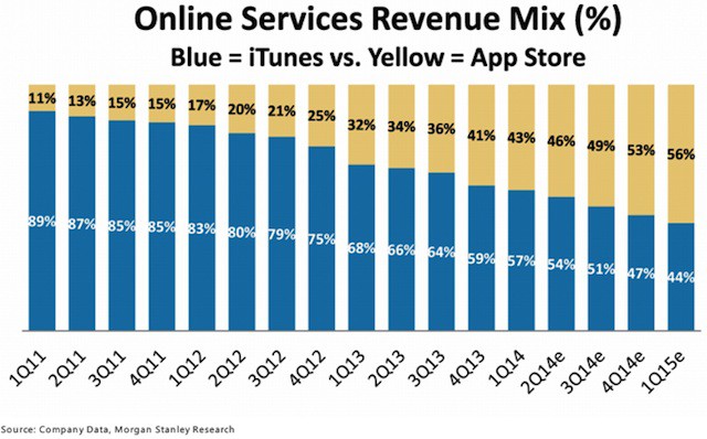 Los ingresos obtenidos por la App Store van camino de superar a los de la iTunes Store