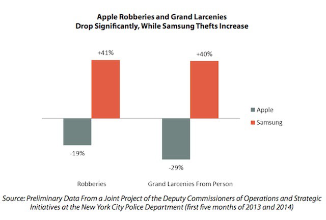 El Bloqueo de Activación de iOS 7 reduce los robos de iPhones según la policia