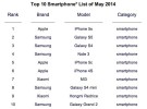 El iPhone 5s es el smartphone más vendido del mundo y el 5c aguanta el tipo