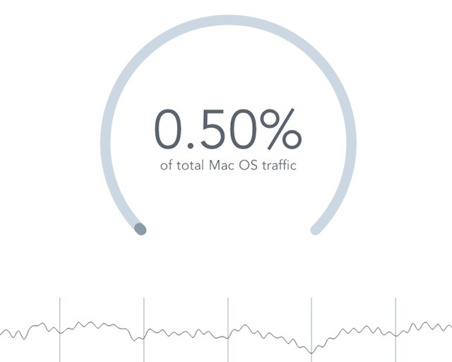 El número de usuarios con OS X Yosemite se duplica 24 horas después de lanzarse la beta pública