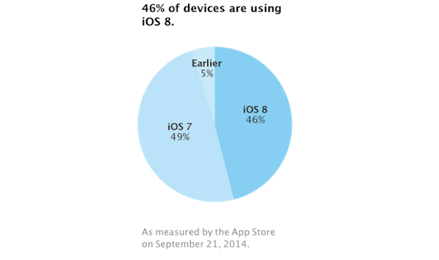 El ritmo de adopción de iOS 8 no para de crecer y ya se ha instalado en casi la mitad de los dispositivos compatibles