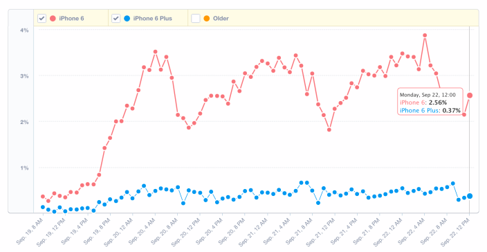 La adopción de iOS 8 ya supera el 30% en el primer fin de semana