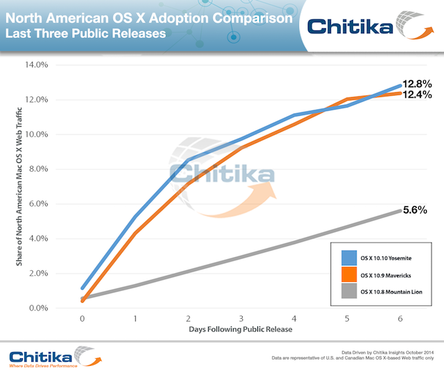 El ritmo de adopción de Yosemite supera al de Mavericks en su primera semana entre nosotros