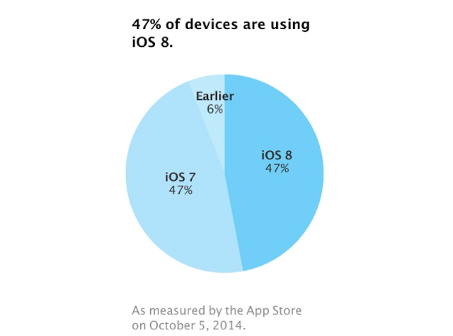 El ritmo de adopción de iOS 8 se ha estancado ¿Qué ha podido fallar?