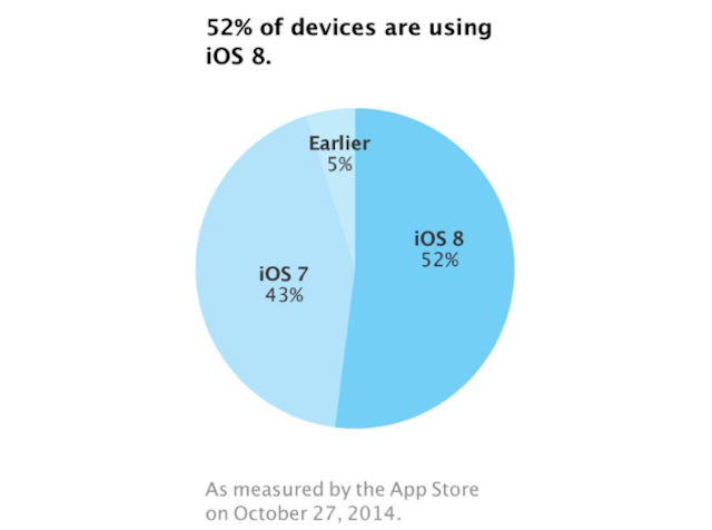 iOS 8 ya está en más de la mitad de los dispositivos móviles de Apple