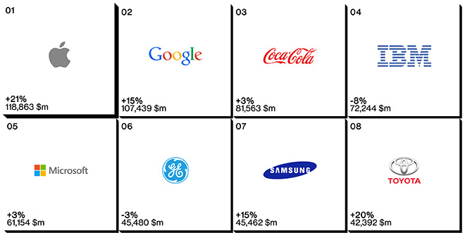 Apple sigue siendo la marca más valiosa del mundo