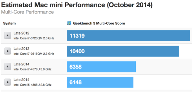 macmini2014 performance