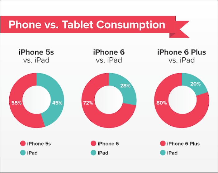 Cuanto mas grande es el iPhone, menos se usa el iPad