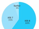 Porqué iOS 8 gana cuota tan lentamente