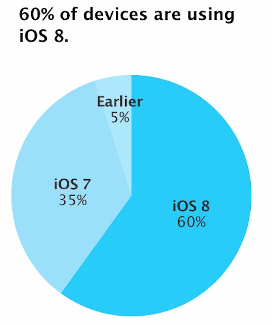 Porqué iOS 8 gana cuota tan lentamente