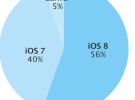 La adopción de iOS 8 ya es cercano al 60% de los dispositivos