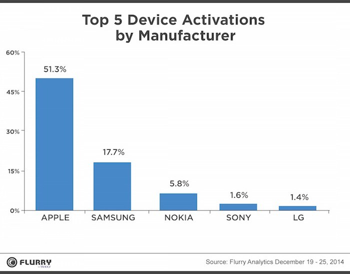 Las ventas navideñas marcan la nueva tendencia: Más phablets y menos tablets