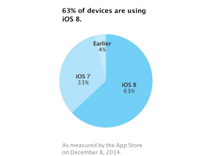 iOS 8 ya está en el 63% de los dispositivos activos de la plataforma móvil de Apple