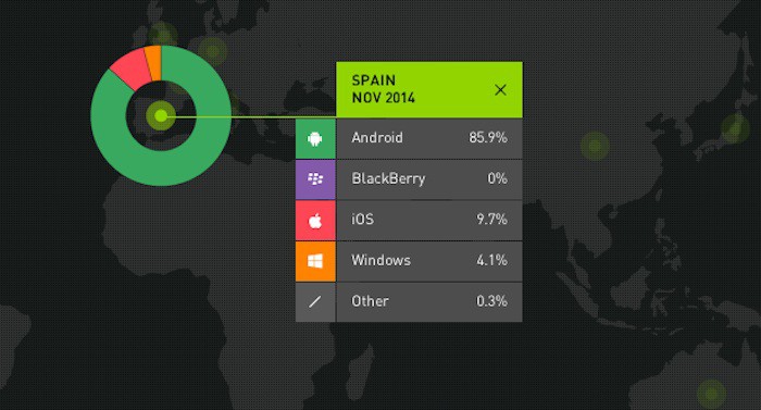 La fuerte demanda del iPhone 6 y 6 Plus dispara la cuota de mercado de iOS en España