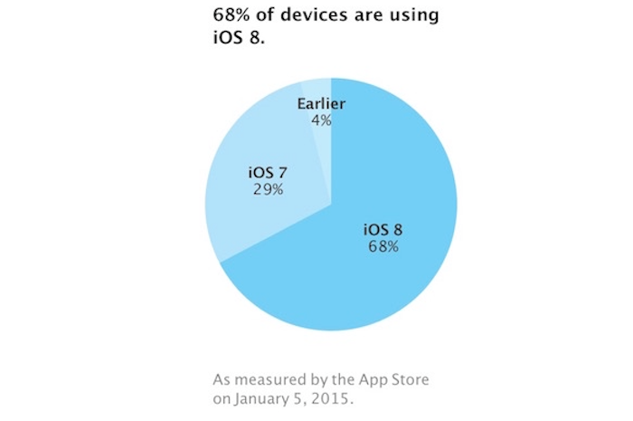 Más de dos de cada tres dispositivos compatibles ya tiene instalado iOS 8